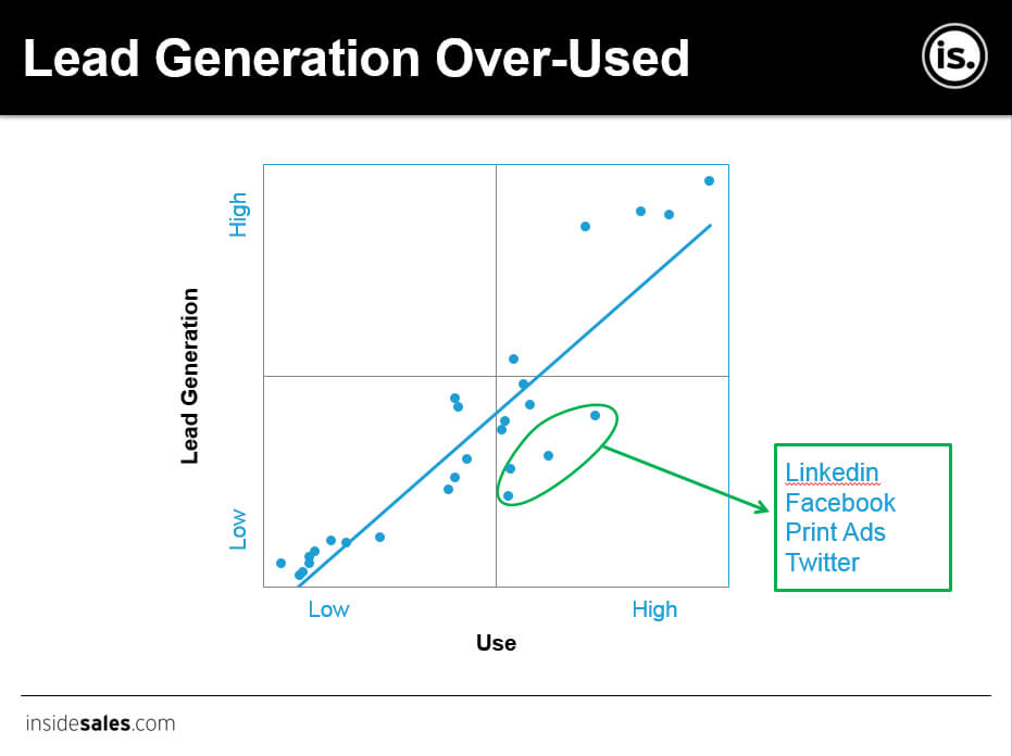 Social e lead generation